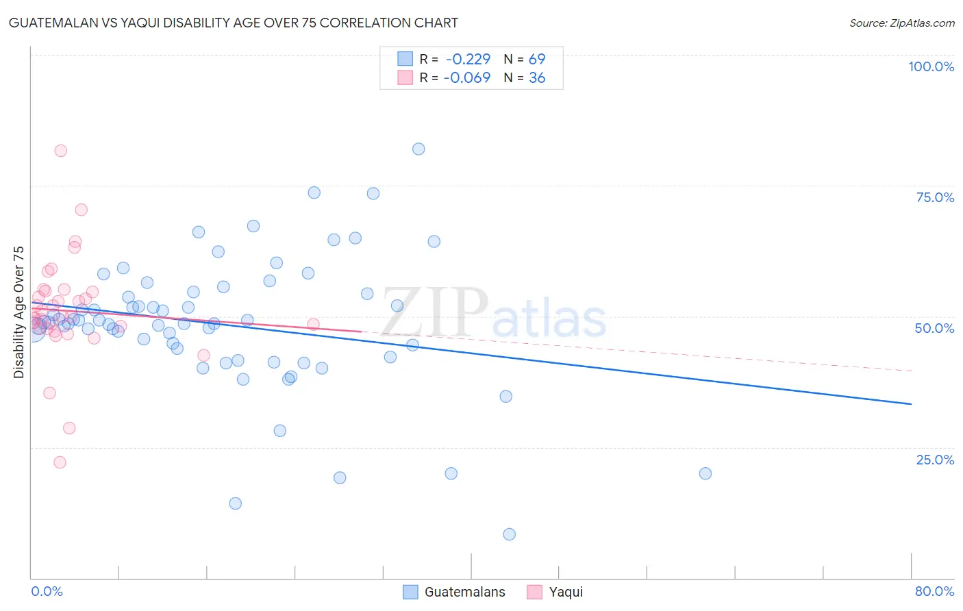 Guatemalan vs Yaqui Disability Age Over 75