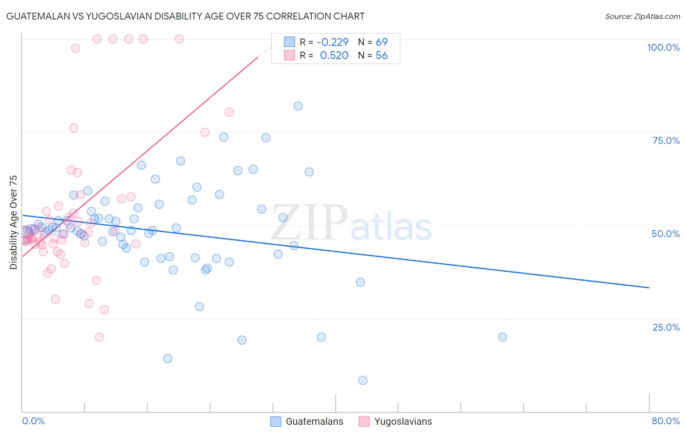 Guatemalan vs Yugoslavian Disability Age Over 75