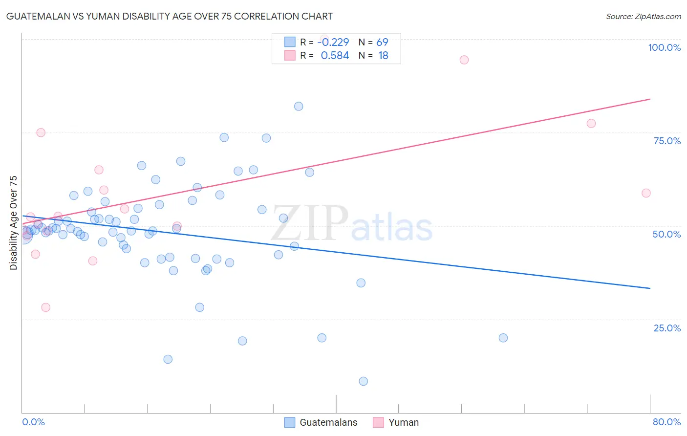 Guatemalan vs Yuman Disability Age Over 75