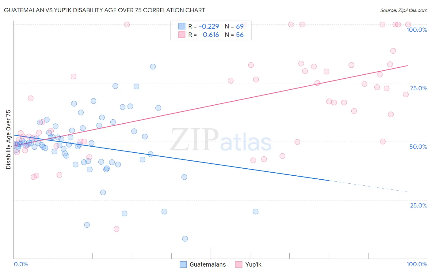 Guatemalan vs Yup'ik Disability Age Over 75