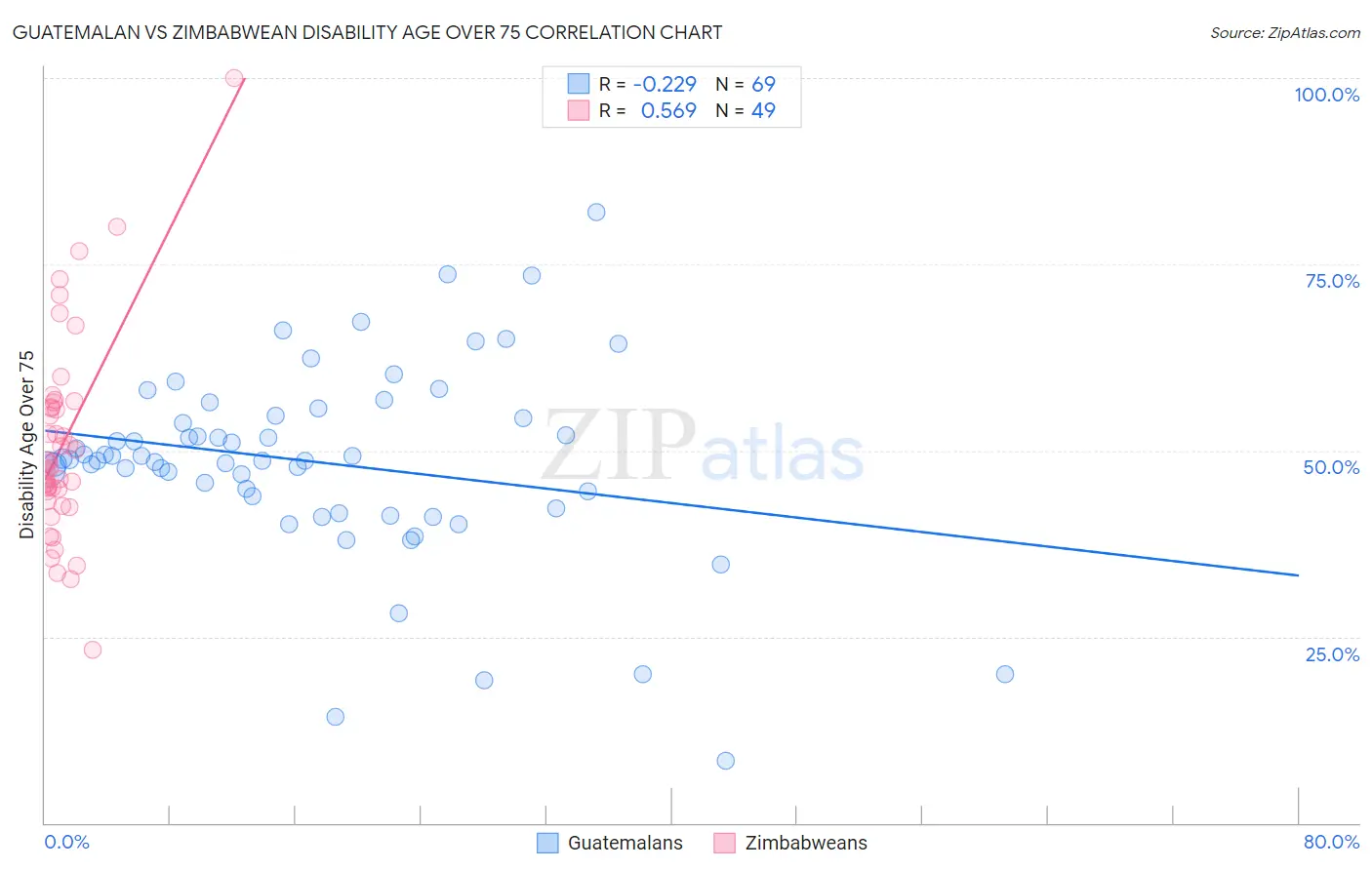 Guatemalan vs Zimbabwean Disability Age Over 75
