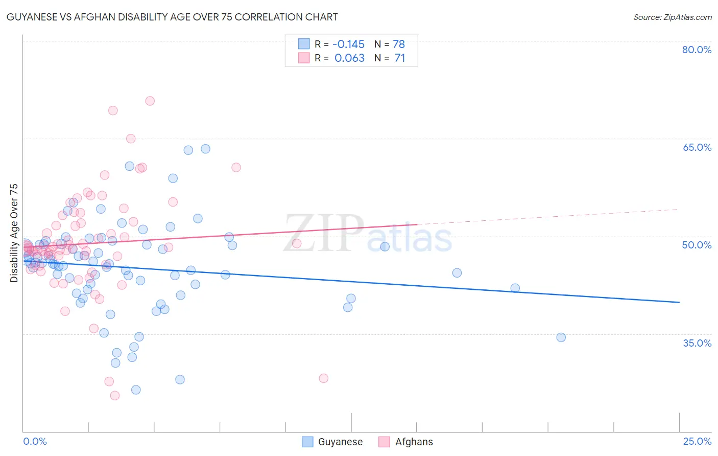 Guyanese vs Afghan Disability Age Over 75