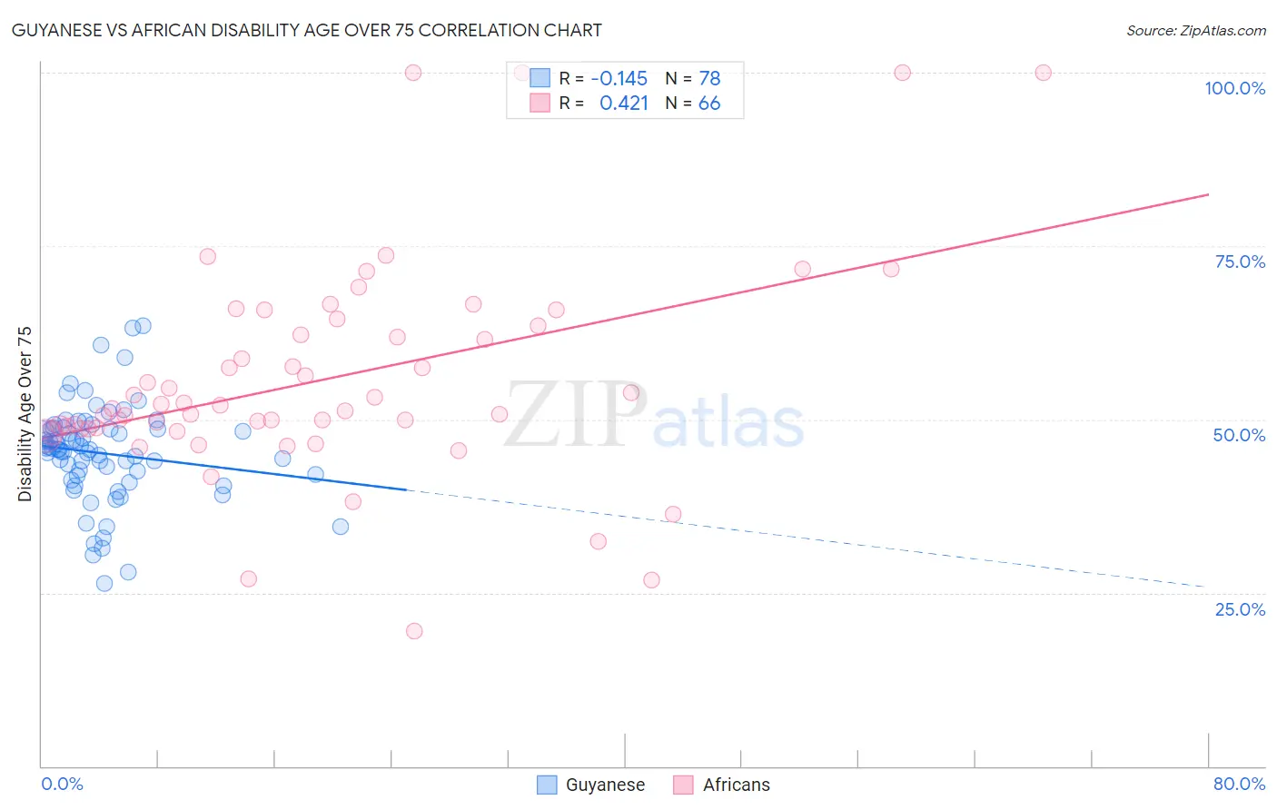 Guyanese vs African Disability Age Over 75