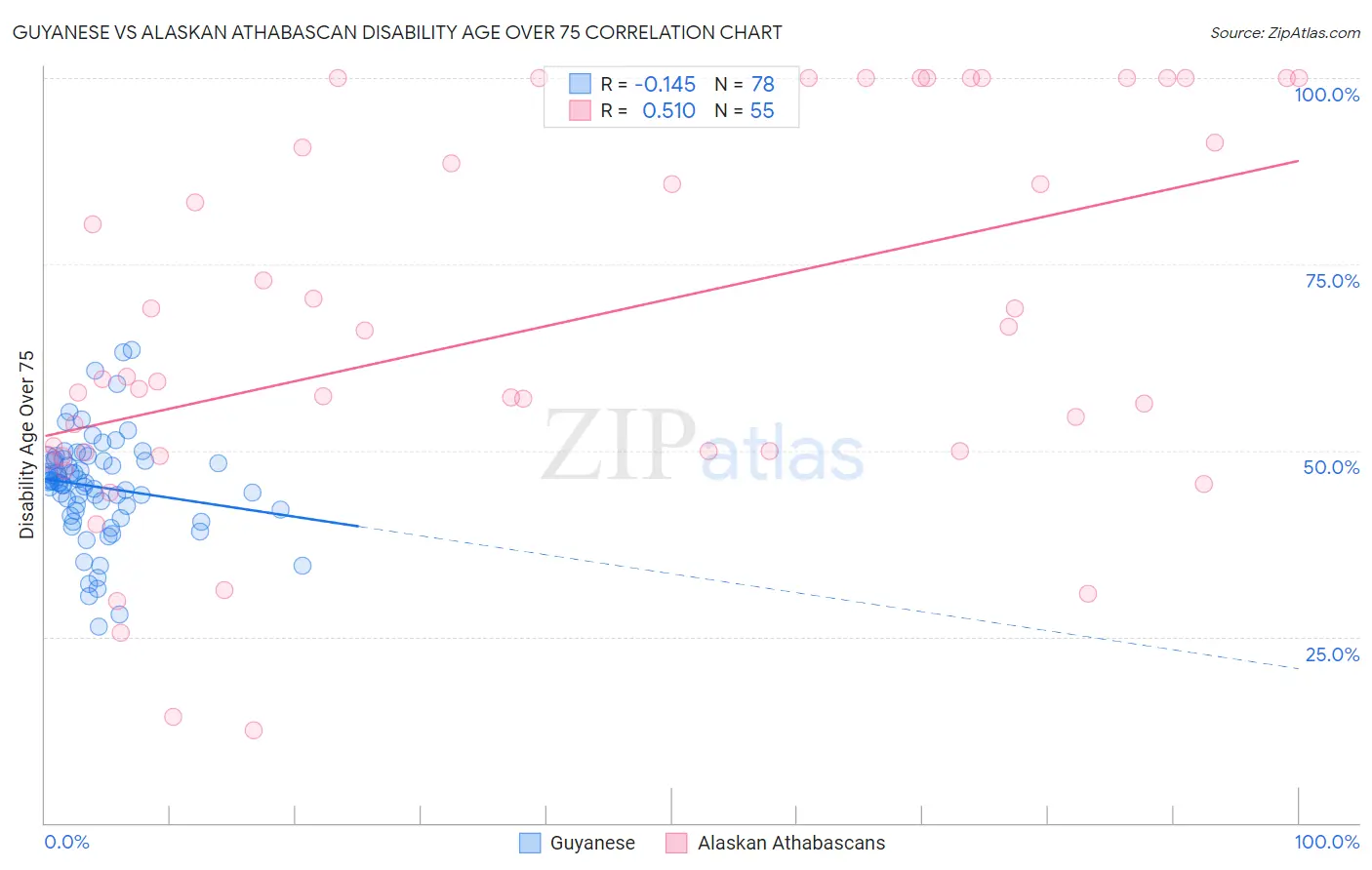 Guyanese vs Alaskan Athabascan Disability Age Over 75