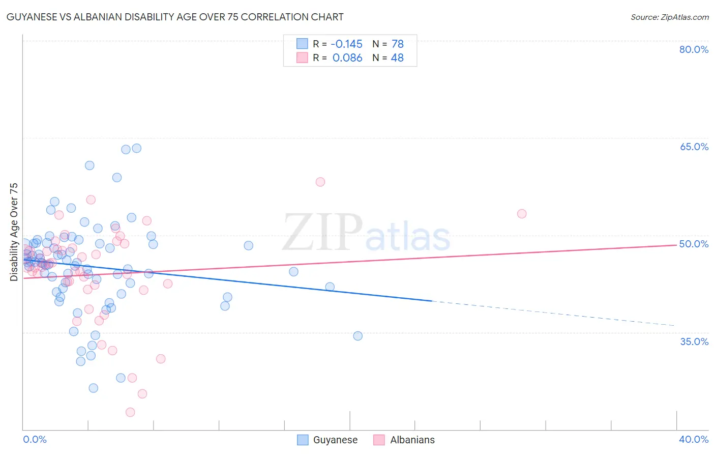 Guyanese vs Albanian Disability Age Over 75