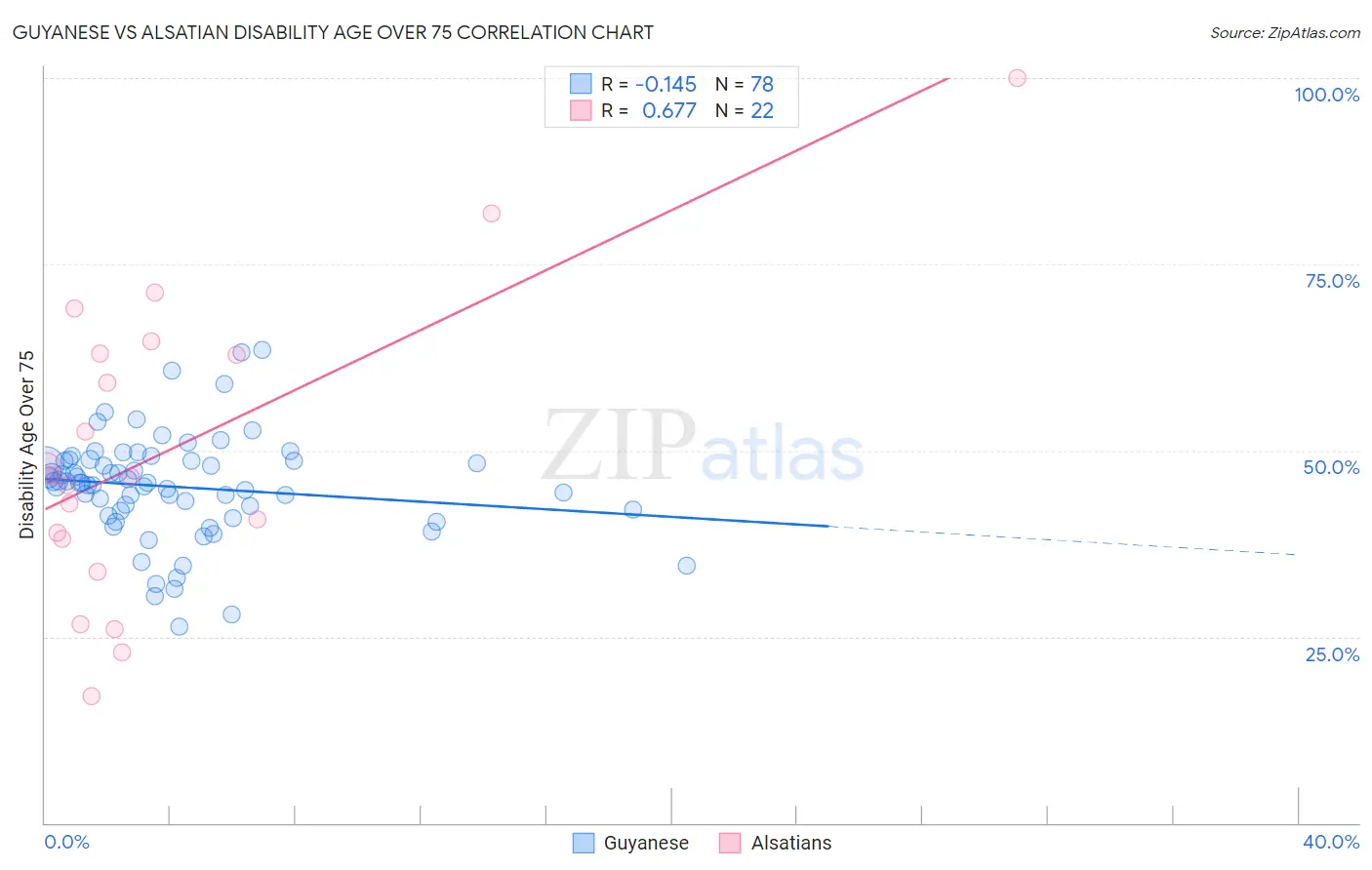 Guyanese vs Alsatian Disability Age Over 75
