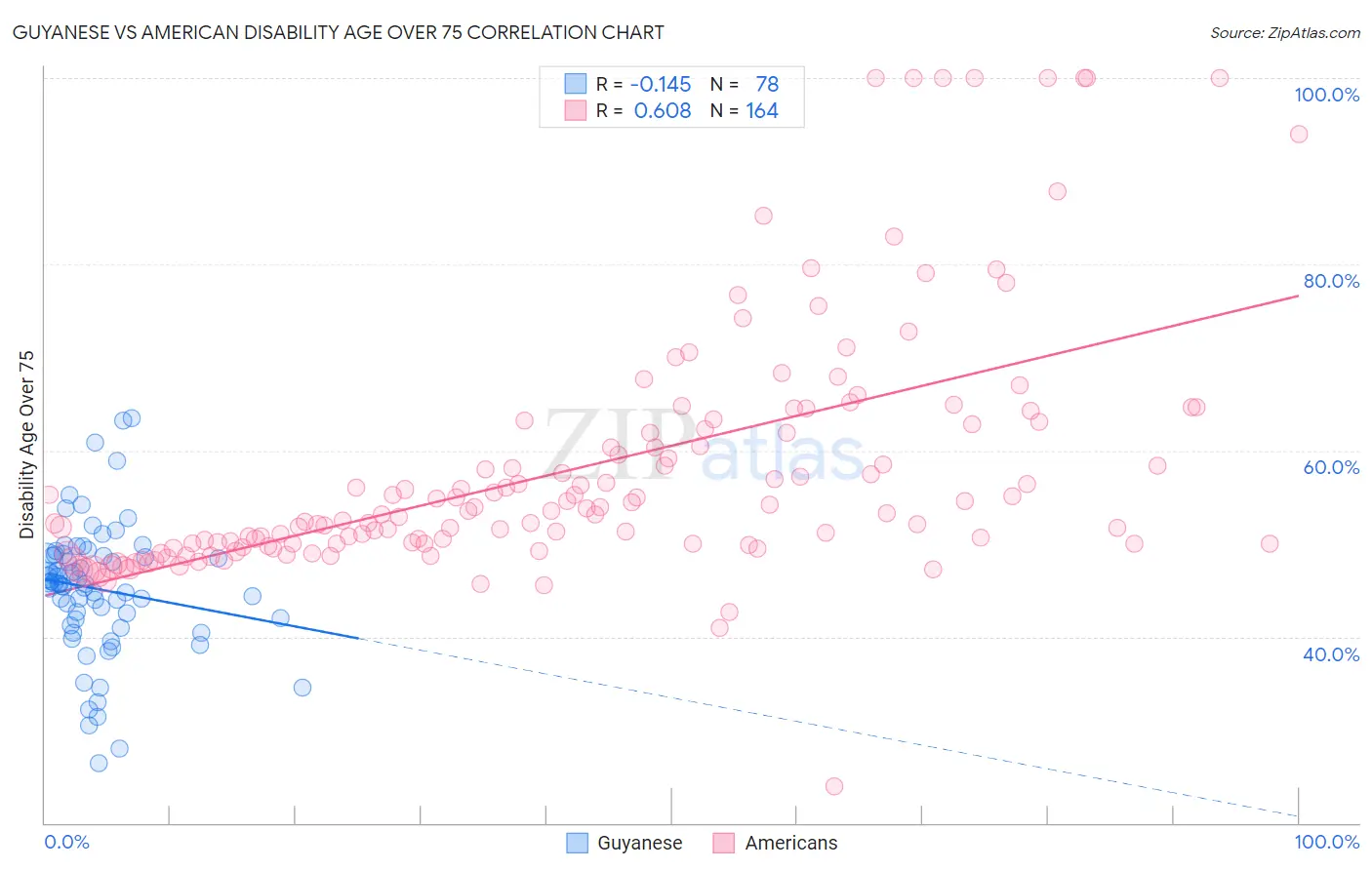 Guyanese vs American Disability Age Over 75