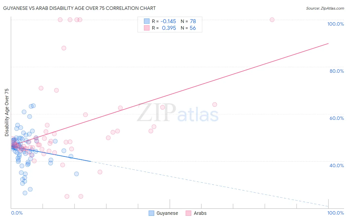 Guyanese vs Arab Disability Age Over 75
