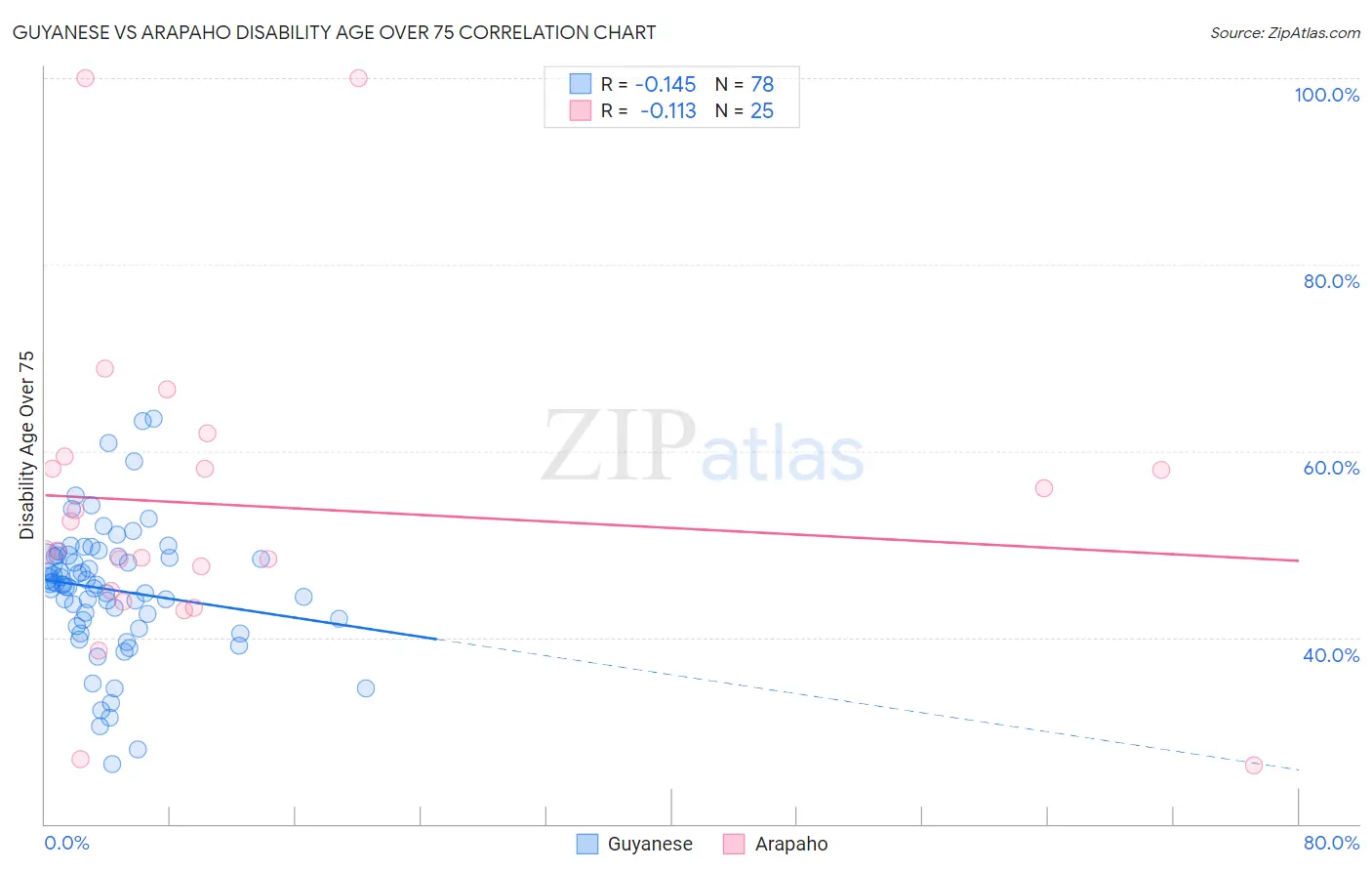 Guyanese vs Arapaho Disability Age Over 75