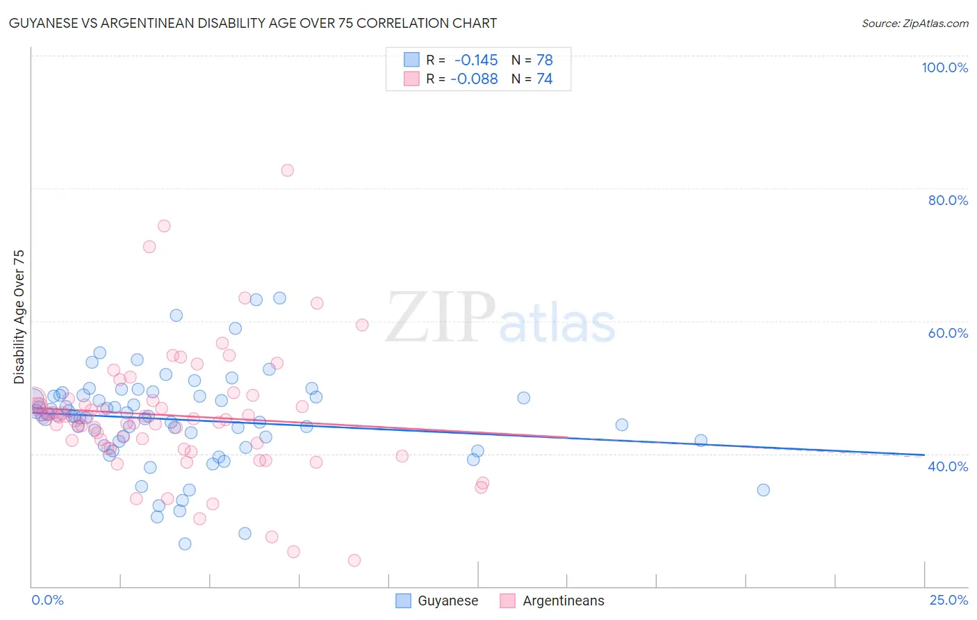 Guyanese vs Argentinean Disability Age Over 75