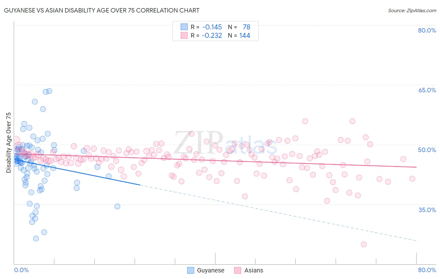 Guyanese vs Asian Disability Age Over 75