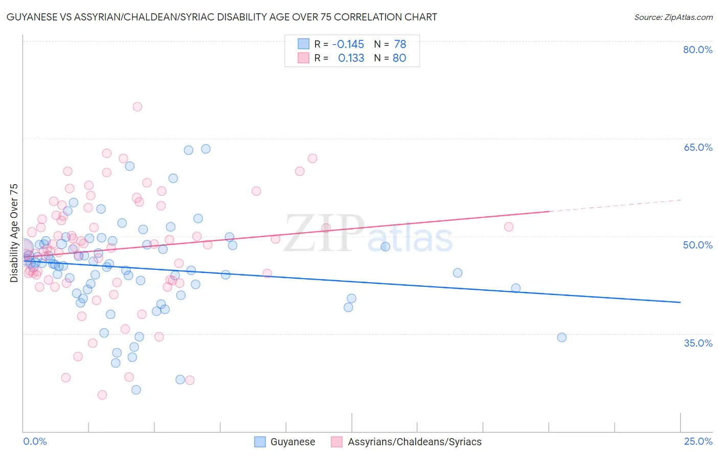 Guyanese vs Assyrian/Chaldean/Syriac Disability Age Over 75