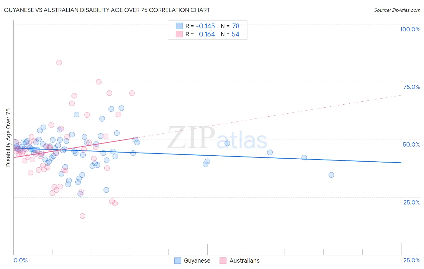 Guyanese vs Australian Disability Age Over 75