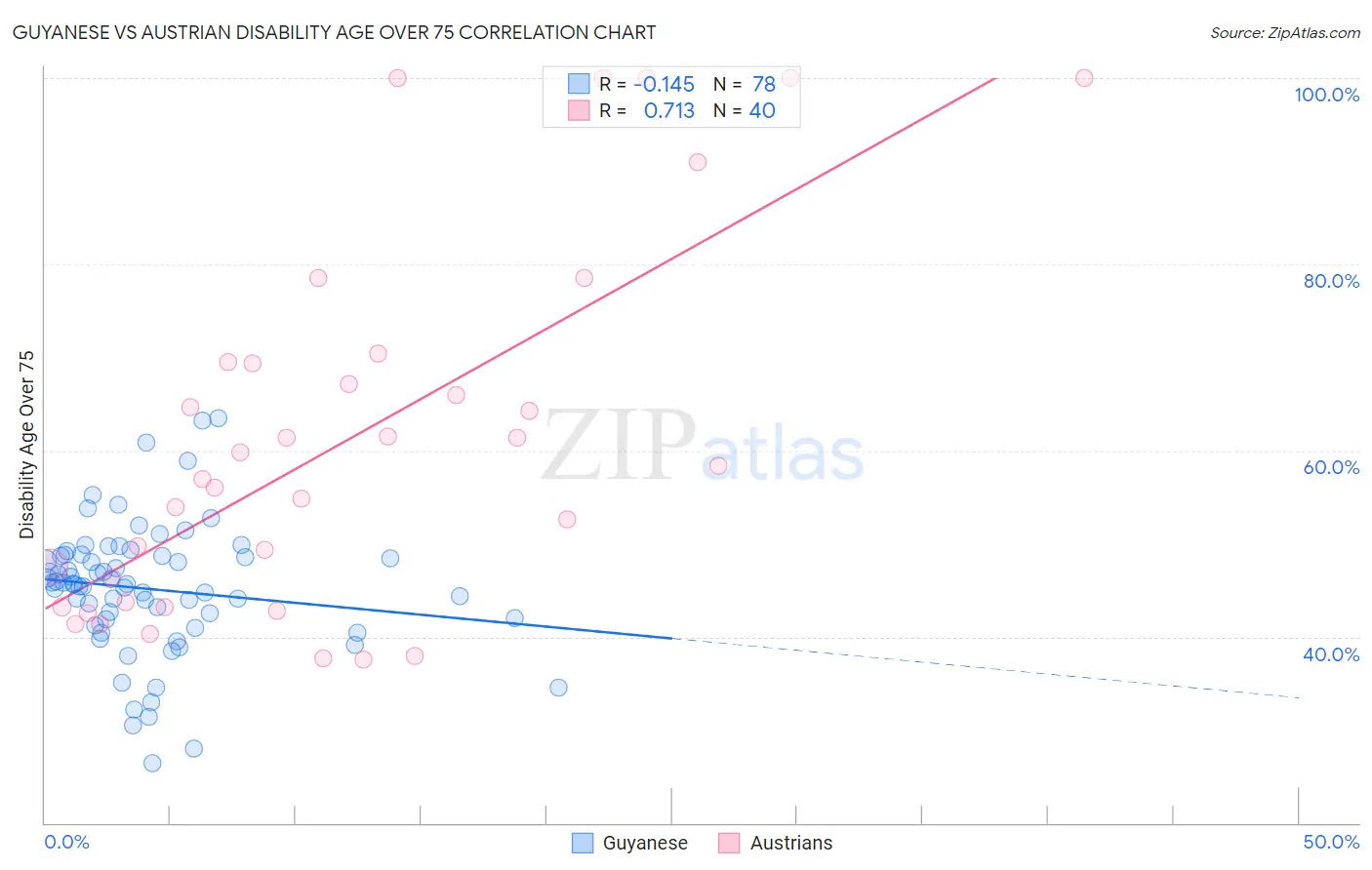 Guyanese vs Austrian Disability Age Over 75