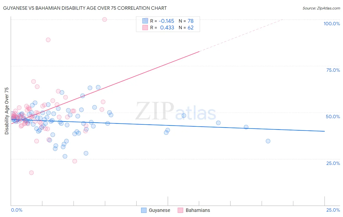 Guyanese vs Bahamian Disability Age Over 75
