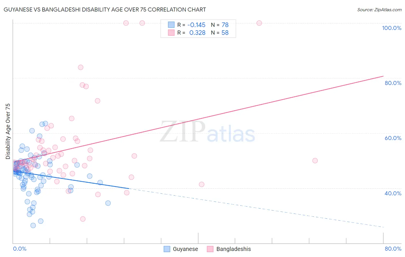 Guyanese vs Bangladeshi Disability Age Over 75