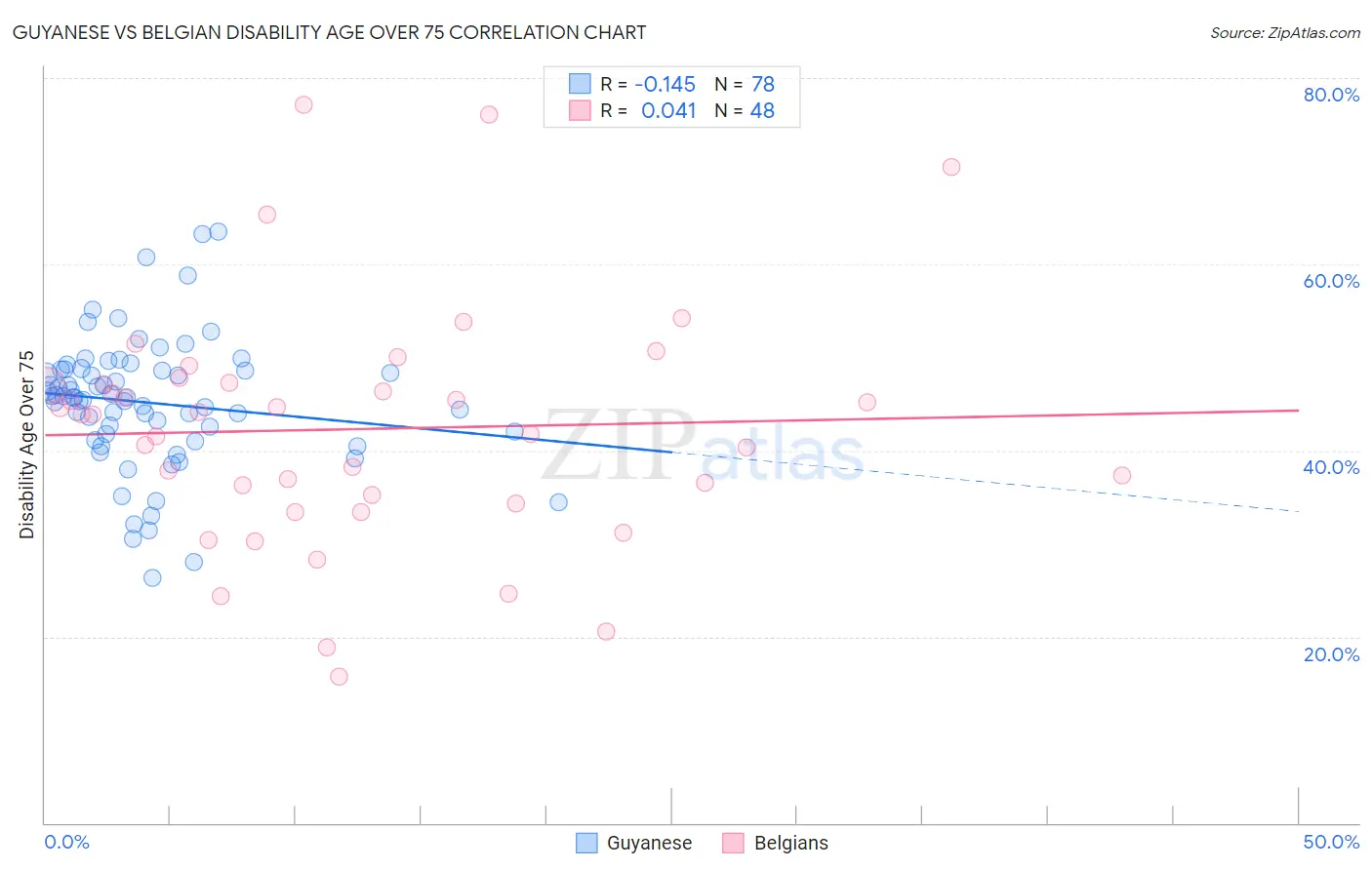 Guyanese vs Belgian Disability Age Over 75