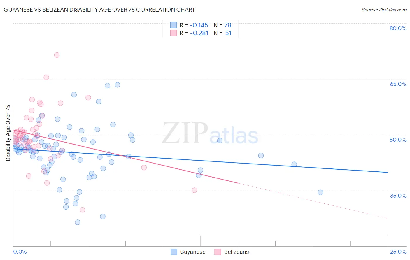 Guyanese vs Belizean Disability Age Over 75