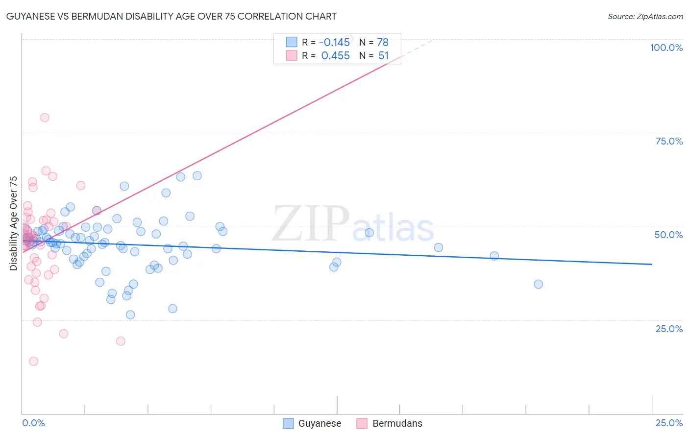 Guyanese vs Bermudan Disability Age Over 75