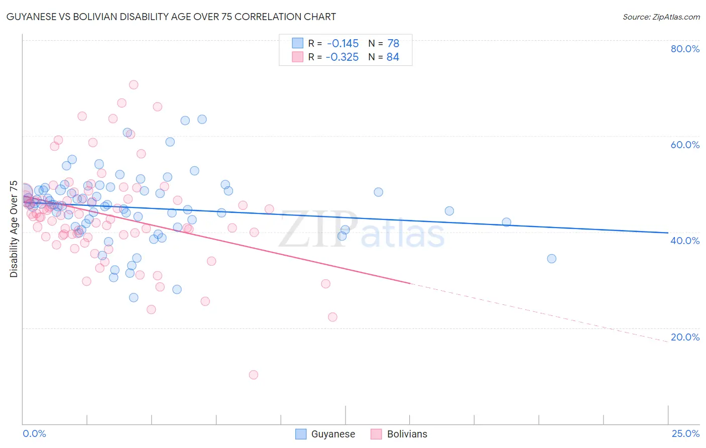 Guyanese vs Bolivian Disability Age Over 75