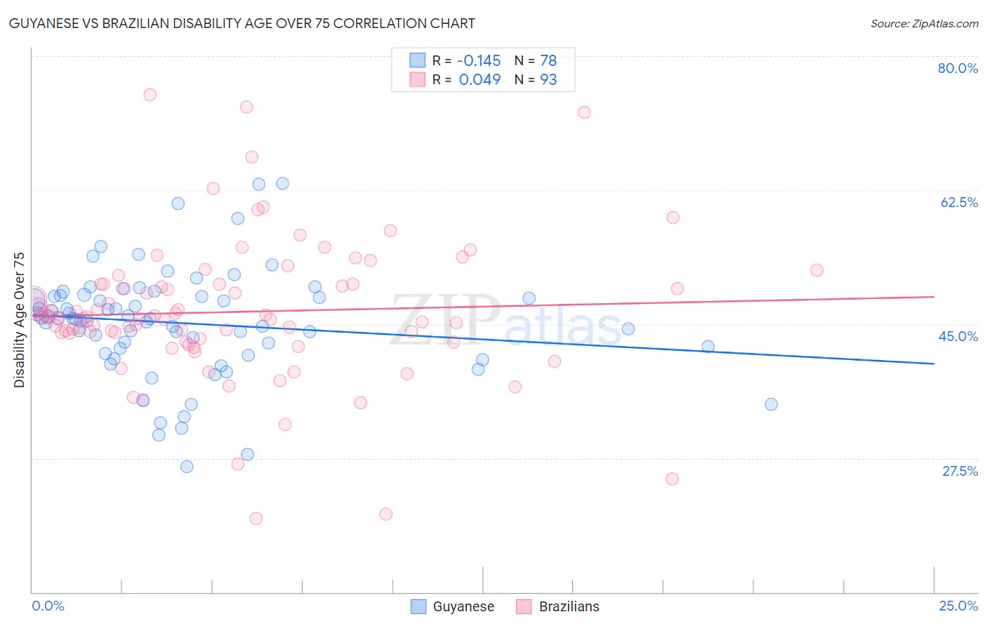 Guyanese vs Brazilian Disability Age Over 75
