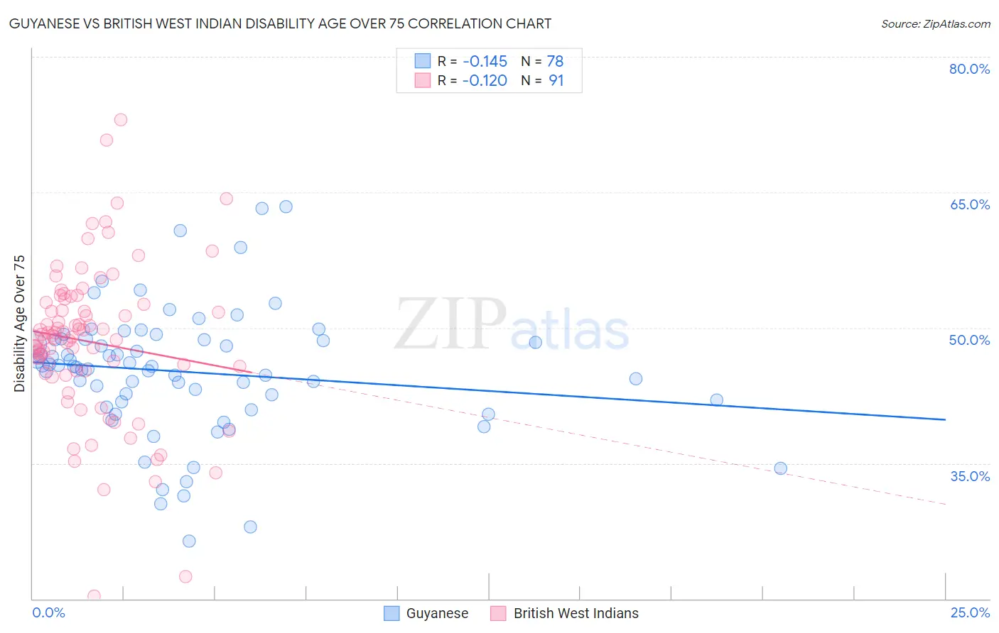 Guyanese vs British West Indian Disability Age Over 75