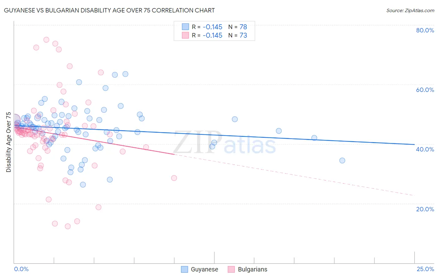 Guyanese vs Bulgarian Disability Age Over 75