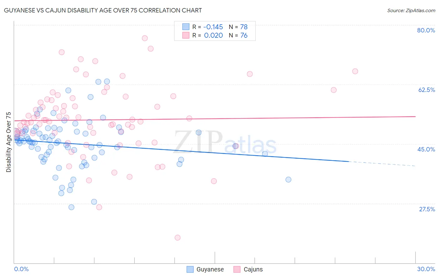 Guyanese vs Cajun Disability Age Over 75