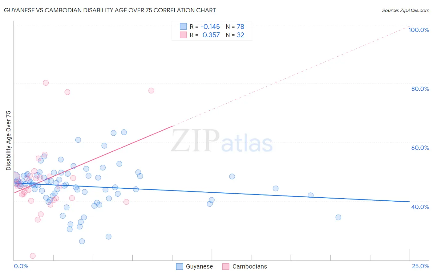 Guyanese vs Cambodian Disability Age Over 75
