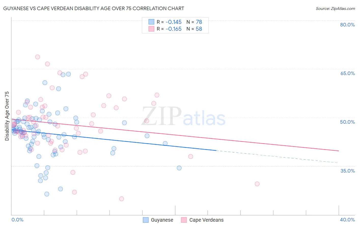 Guyanese vs Cape Verdean Disability Age Over 75
