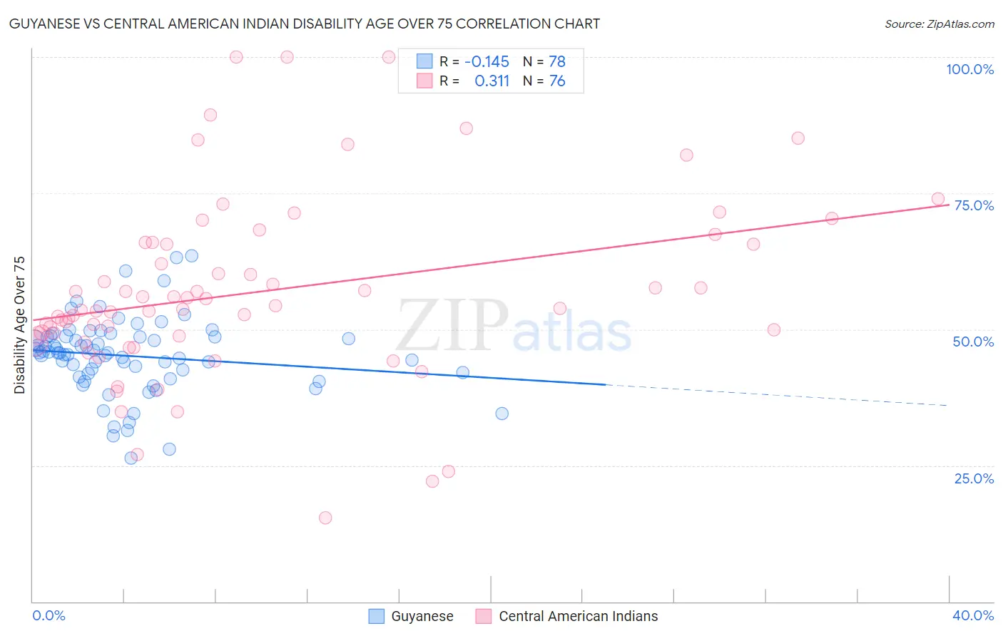Guyanese vs Central American Indian Disability Age Over 75
