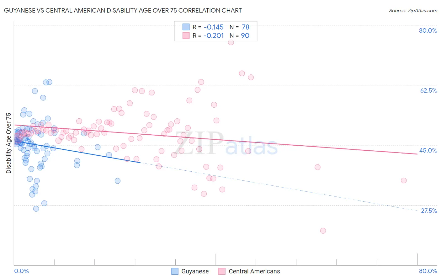 Guyanese vs Central American Disability Age Over 75