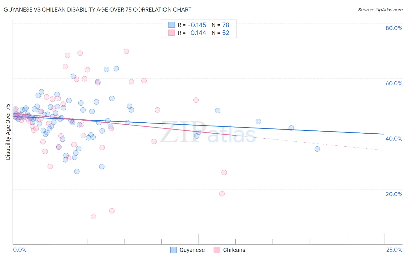 Guyanese vs Chilean Disability Age Over 75