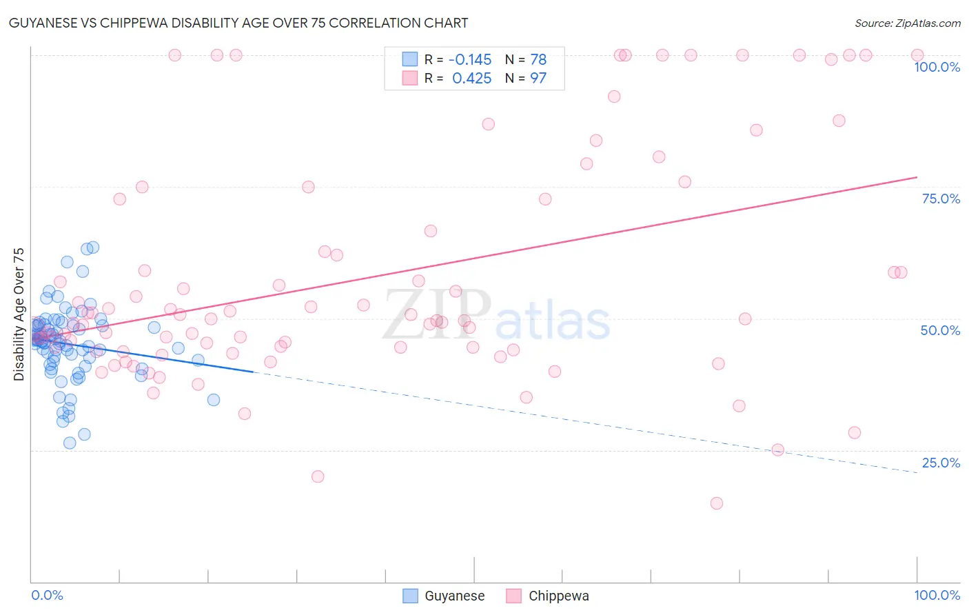 Guyanese vs Chippewa Disability Age Over 75