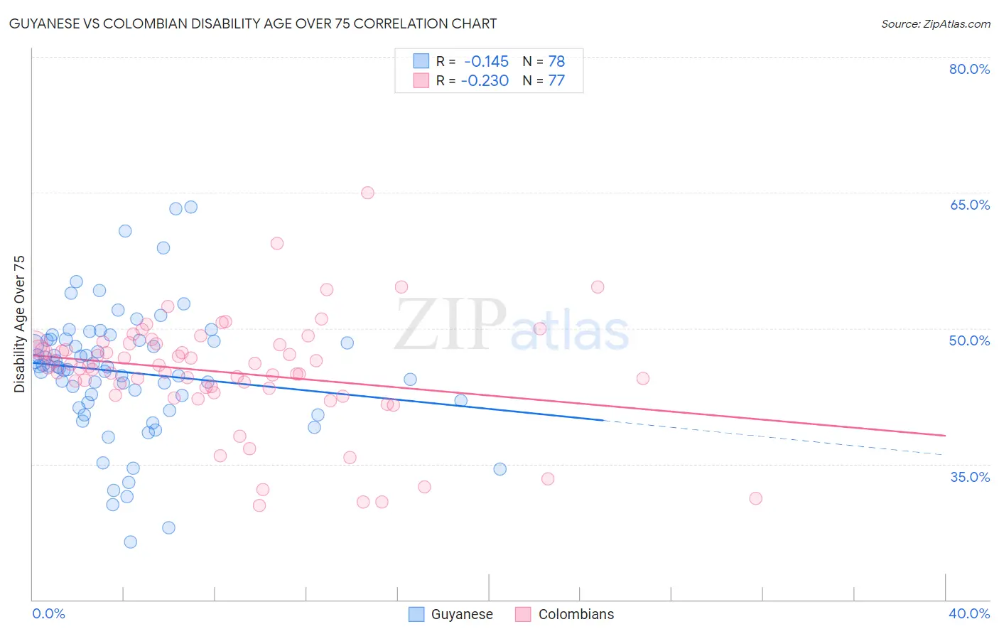 Guyanese vs Colombian Disability Age Over 75