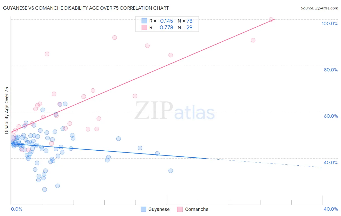 Guyanese vs Comanche Disability Age Over 75
