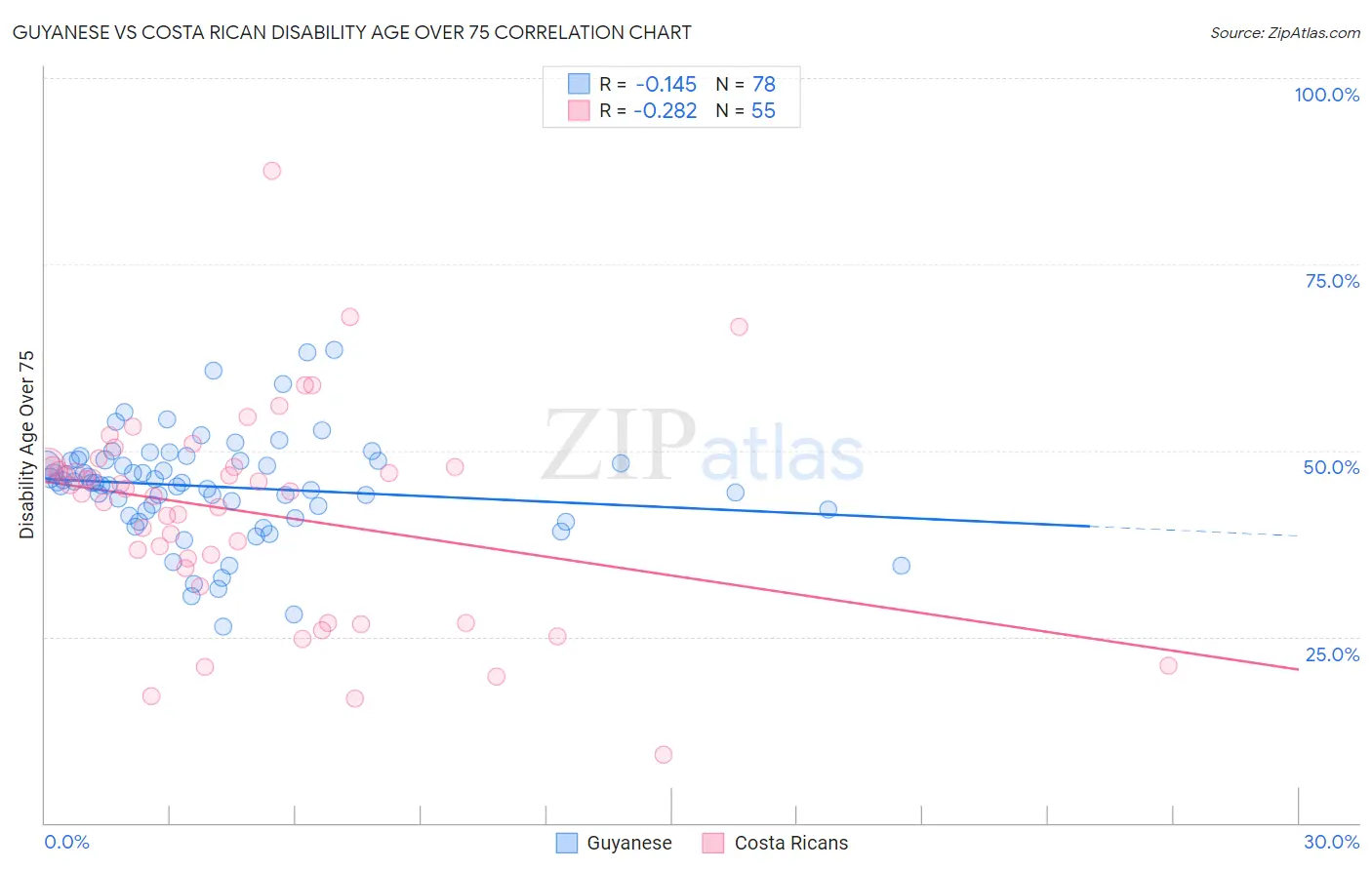 Guyanese vs Costa Rican Disability Age Over 75