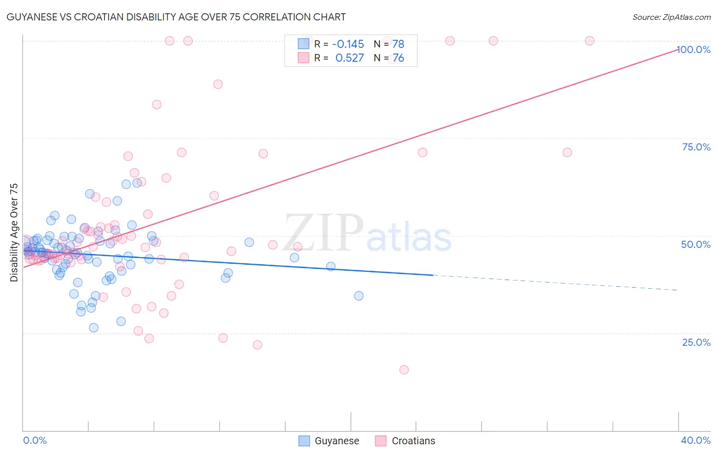 Guyanese vs Croatian Disability Age Over 75