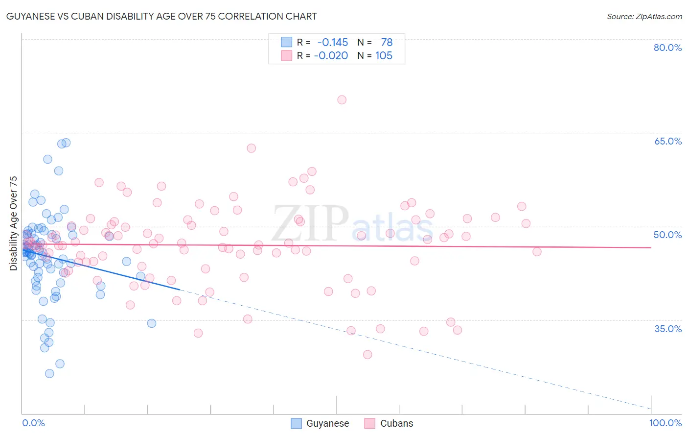 Guyanese vs Cuban Disability Age Over 75