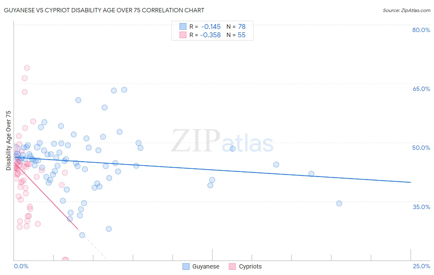 Guyanese vs Cypriot Disability Age Over 75