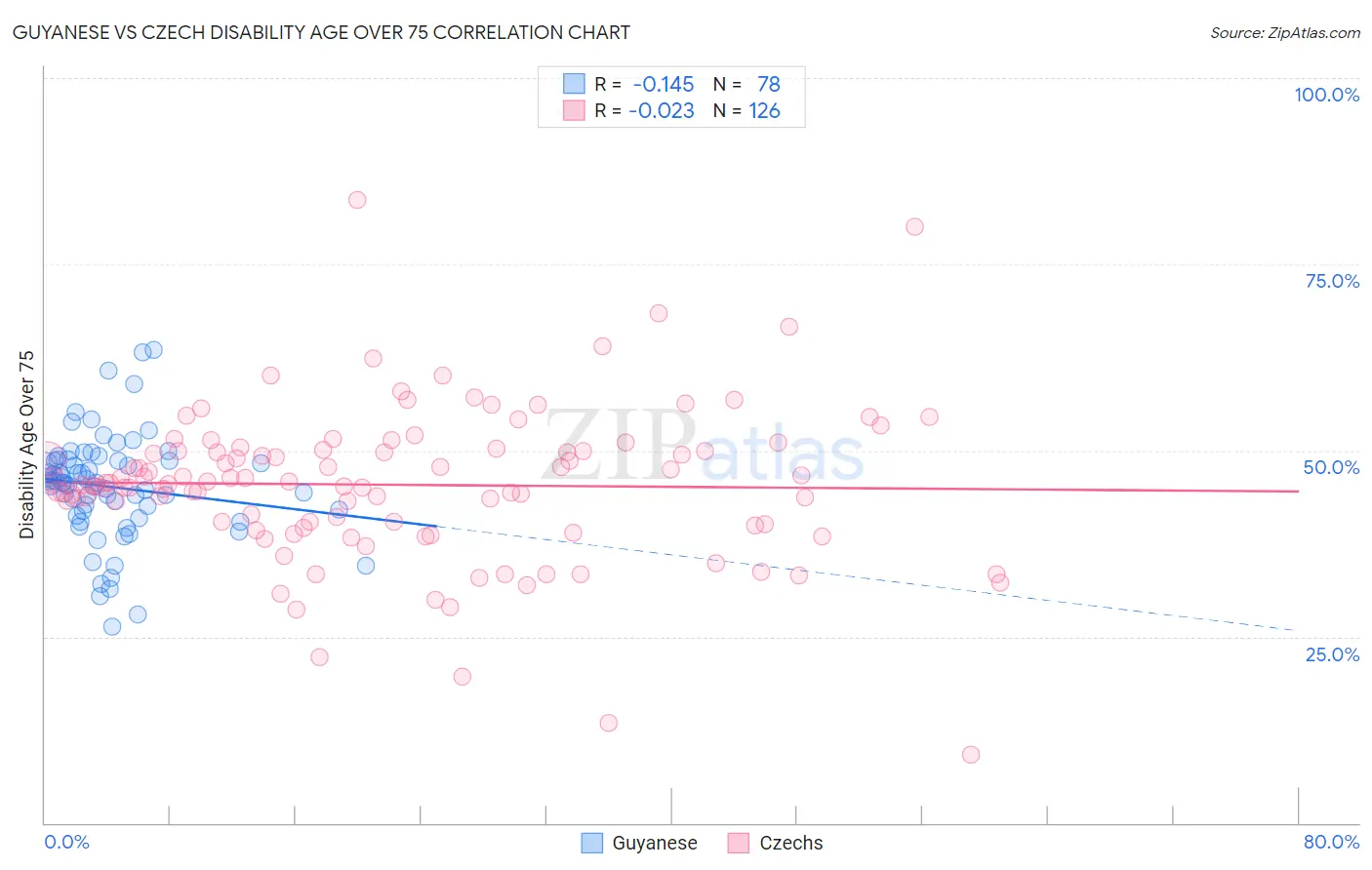Guyanese vs Czech Disability Age Over 75