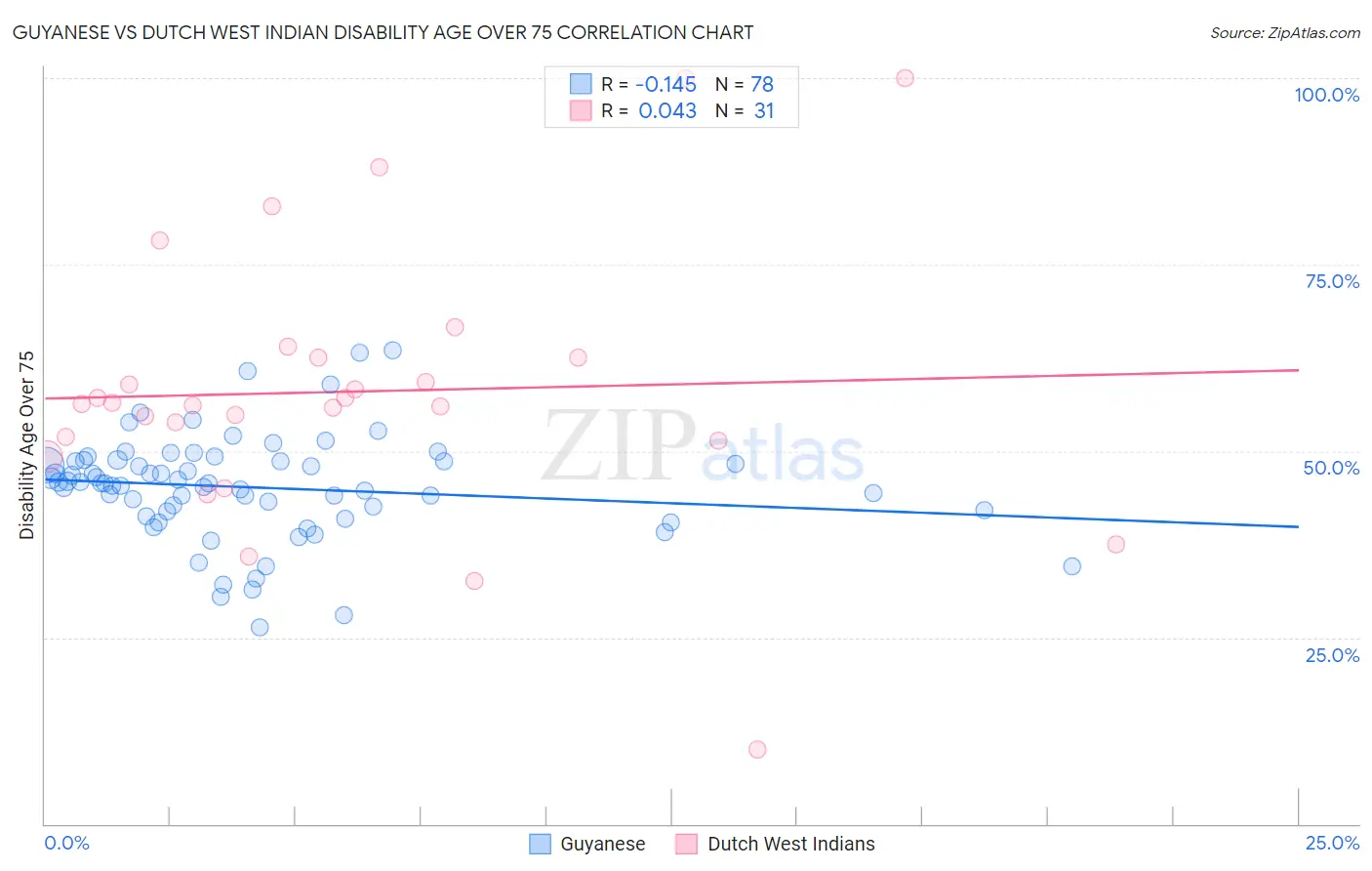 Guyanese vs Dutch West Indian Disability Age Over 75