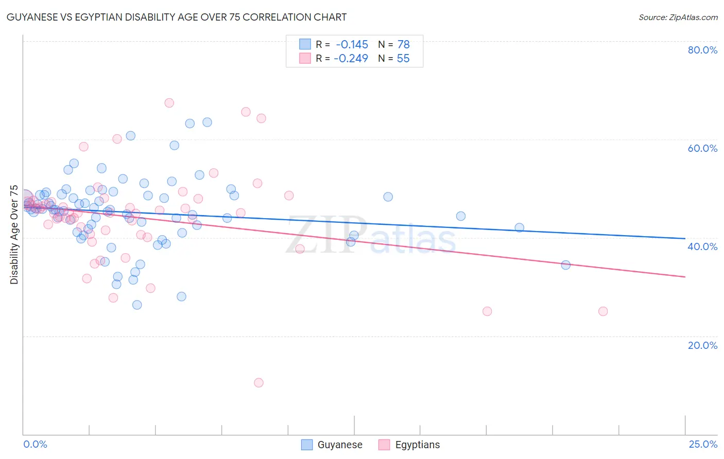 Guyanese vs Egyptian Disability Age Over 75