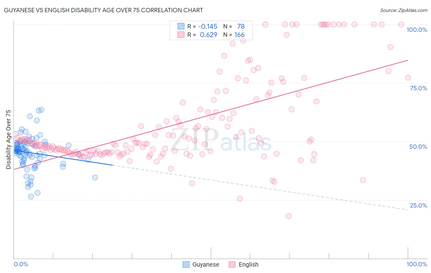 Guyanese vs English Disability Age Over 75