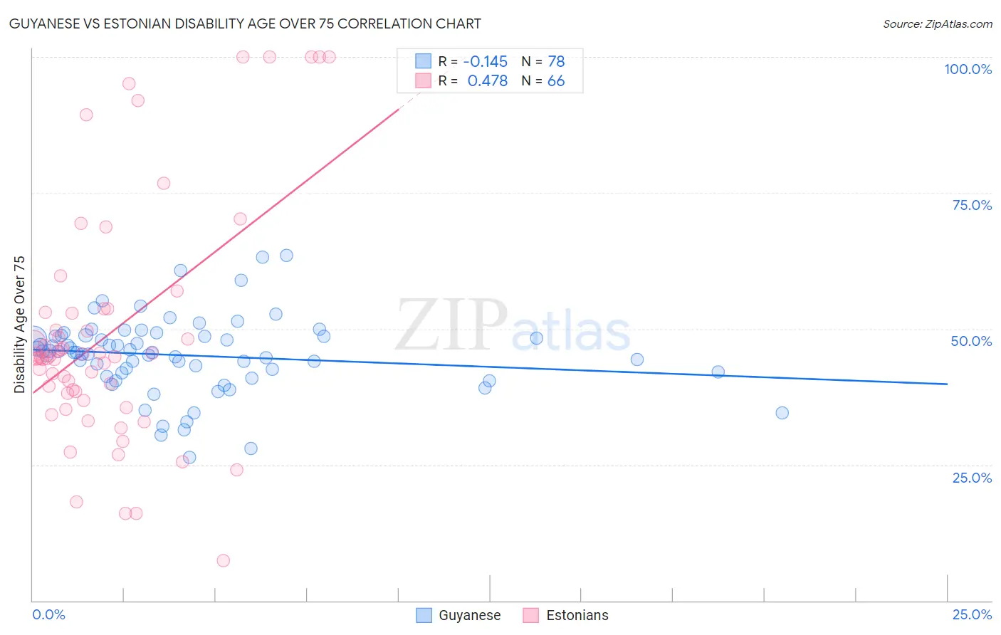 Guyanese vs Estonian Disability Age Over 75