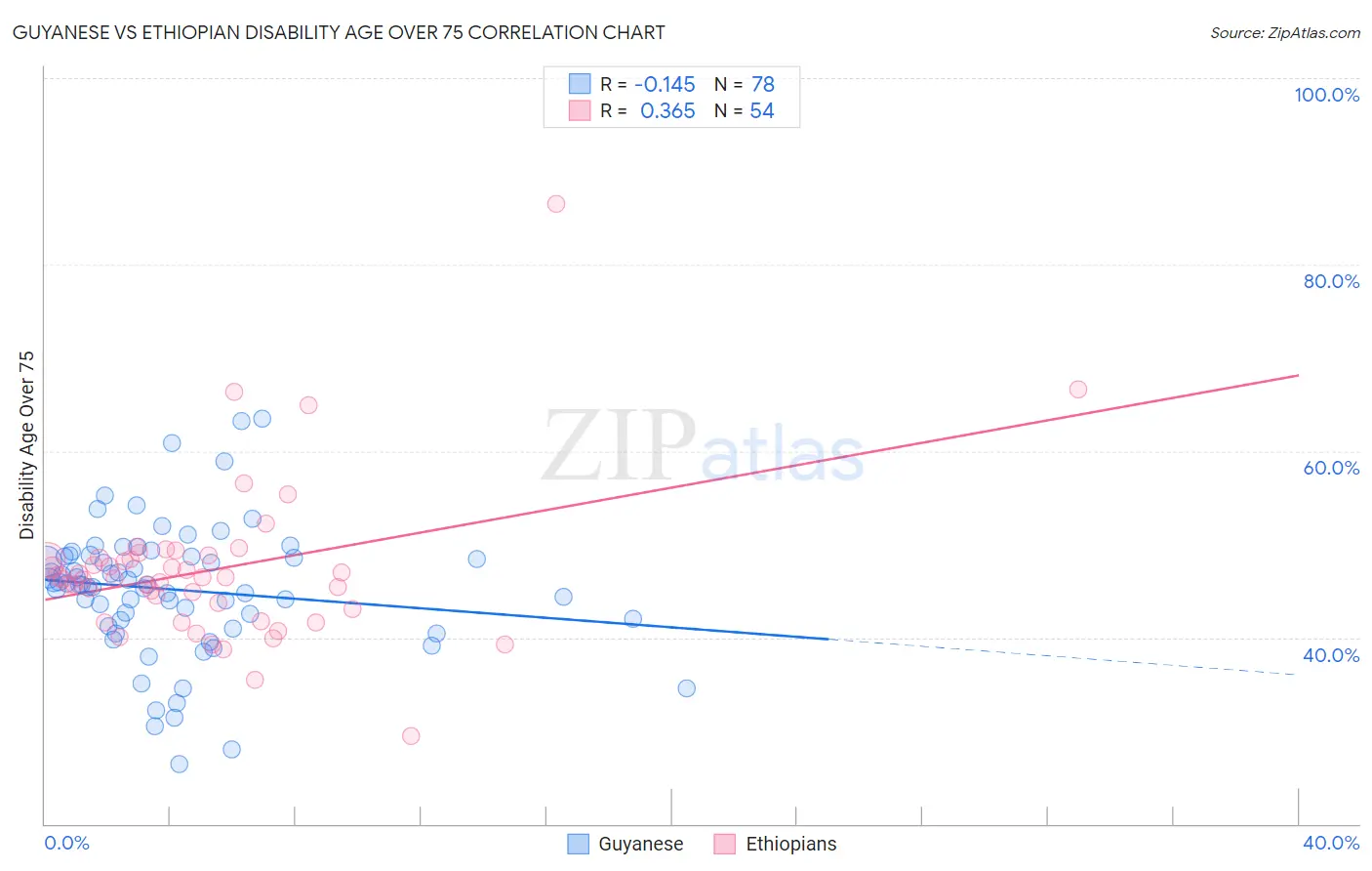 Guyanese vs Ethiopian Disability Age Over 75