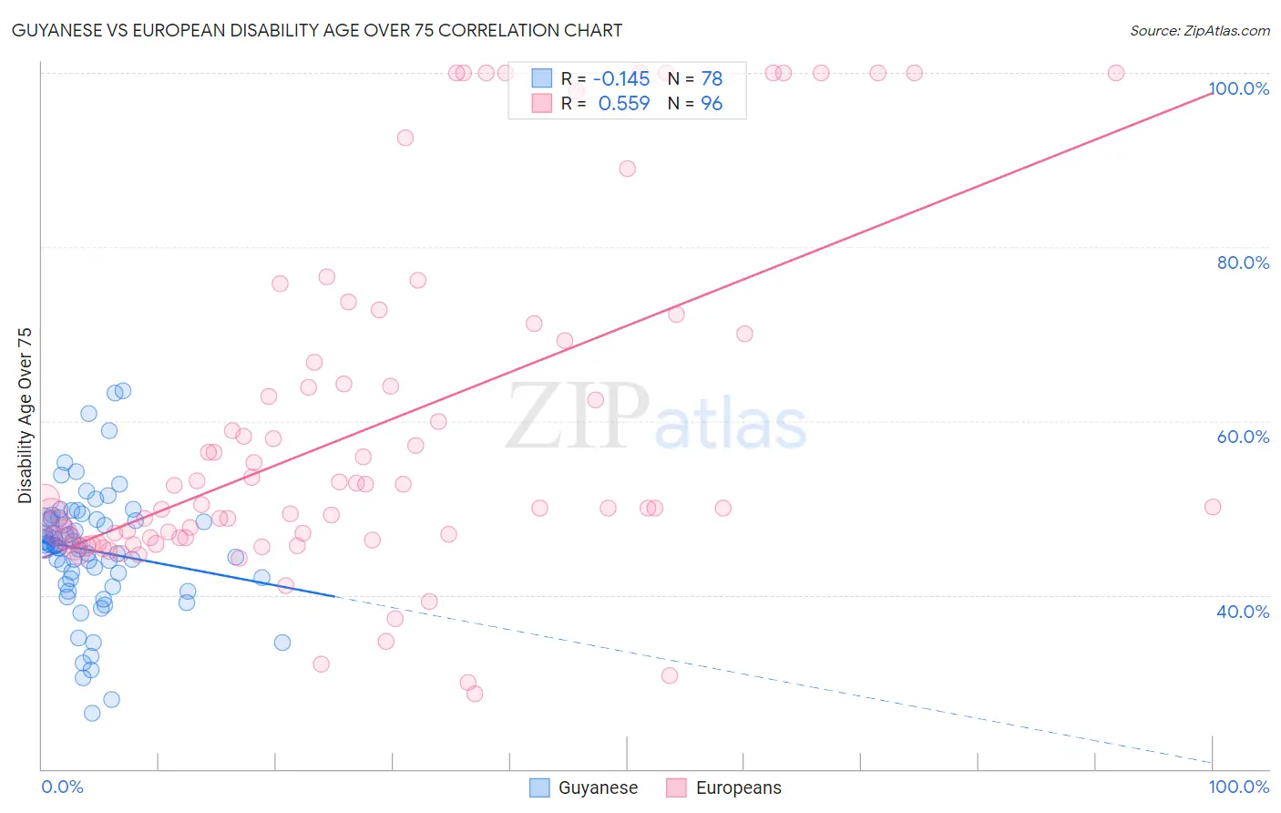 Guyanese vs European Disability Age Over 75