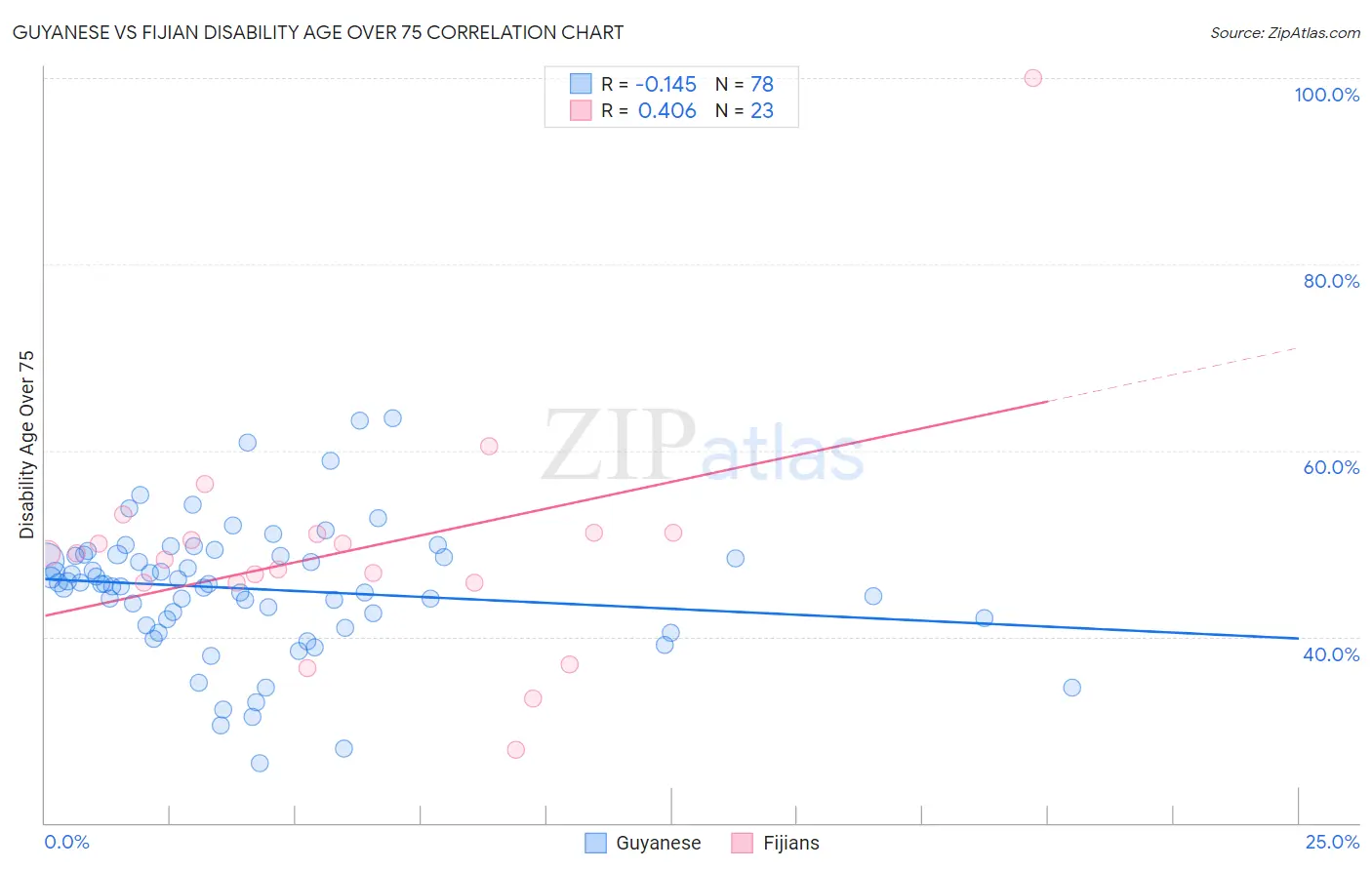 Guyanese vs Fijian Disability Age Over 75