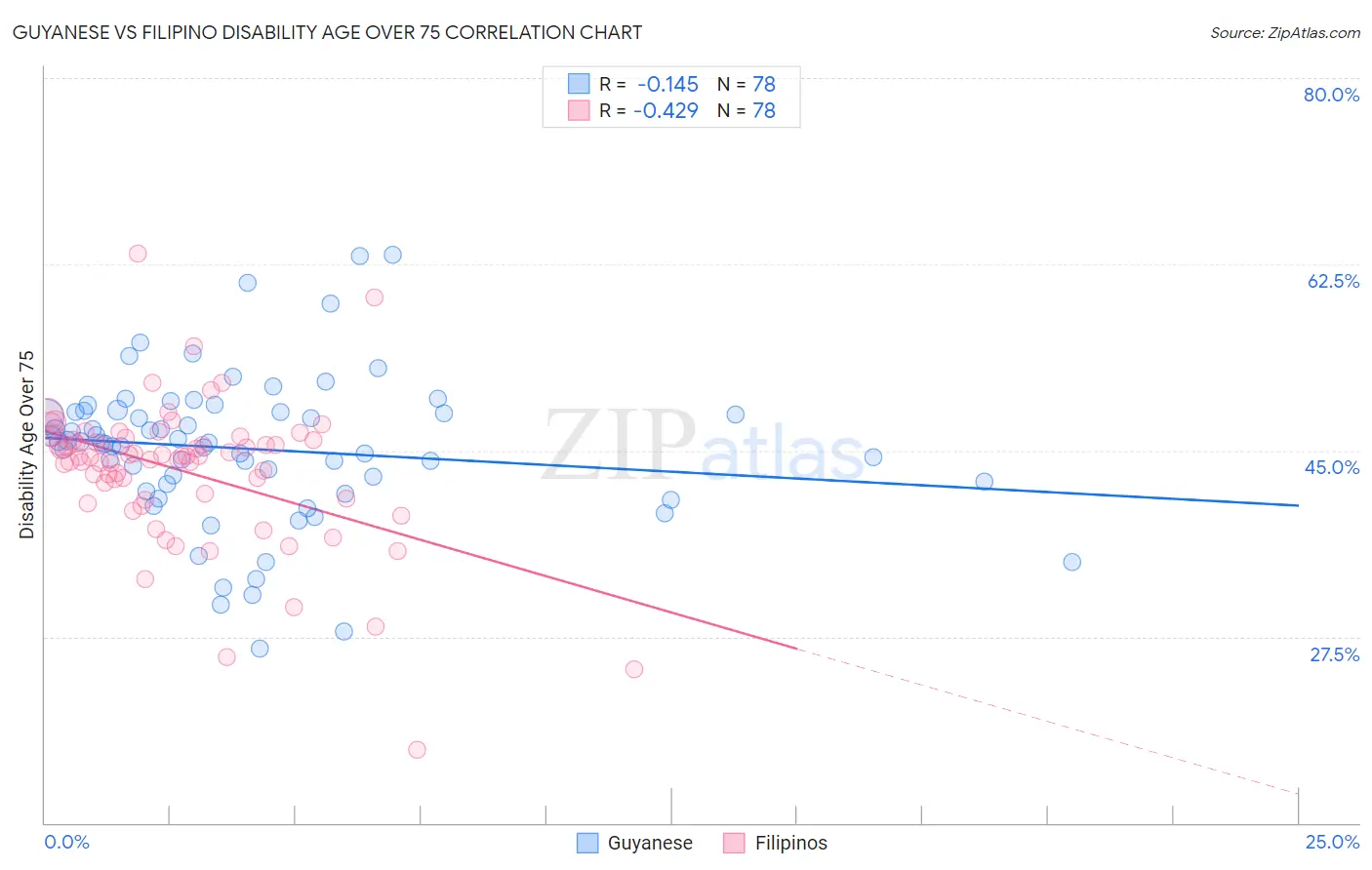 Guyanese vs Filipino Disability Age Over 75