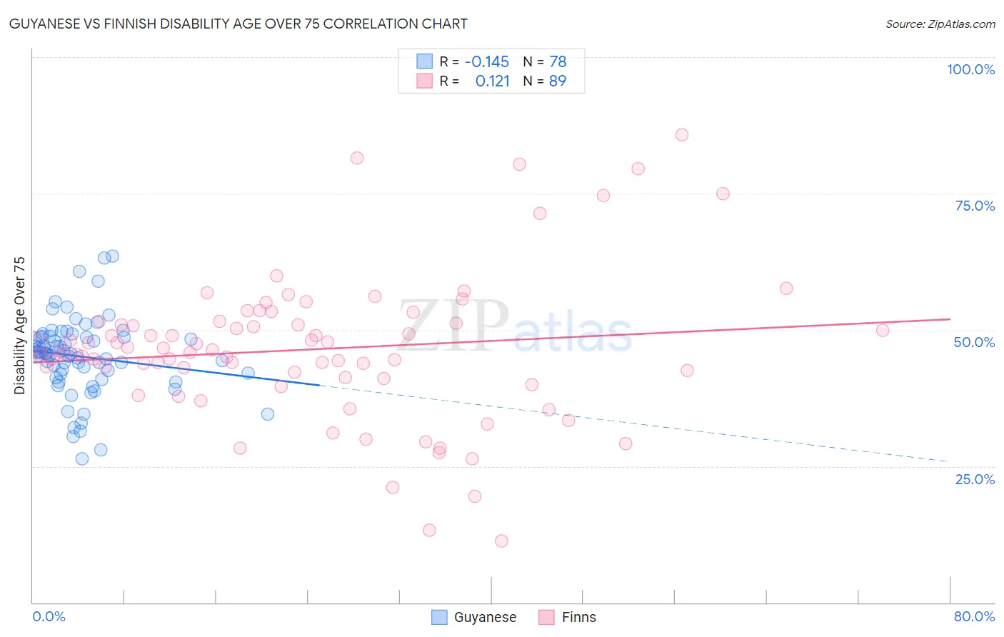 Guyanese vs Finnish Disability Age Over 75